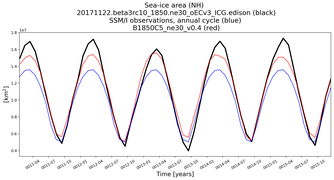 Running mean of NH Sea-ice area