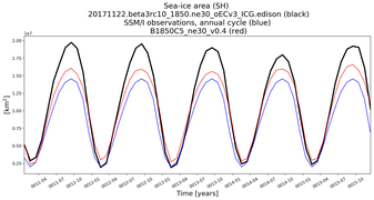 Running mean of SH Sea-ice area