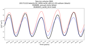 Running mean of NH Sea-ice volume