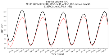 Running mean of SH Sea-ice volume