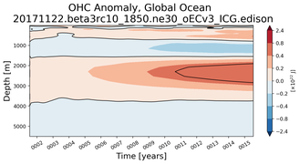 Trend of global OHC Anomaly vs depth