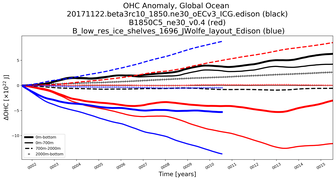 Running Mean of the Anomaly in global Ocean Heat Content