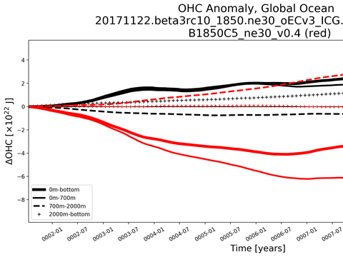 Time Series