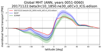 Meridional Heat Transport