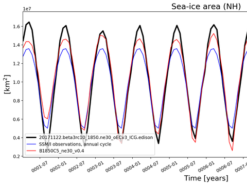 Time Series