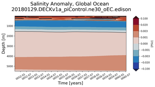 Trend of global Salinity Anomaly vs depth