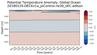 Trend of global Potential Temperature Anomaly vs Depth