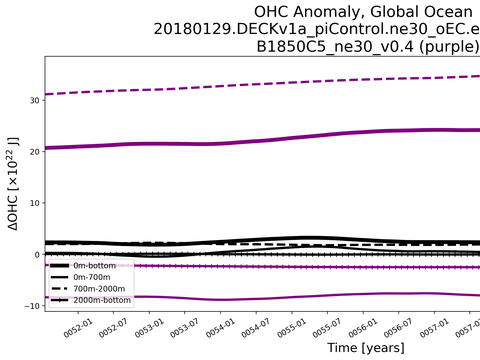 Time Series