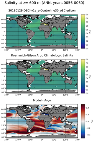 ANN Model Salinity compared with Argo observations