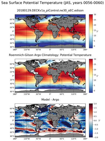 JAS Model potential temperature compared with Argo observations