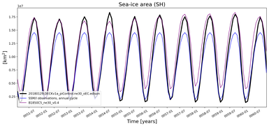 Running mean of SH Sea-ice area