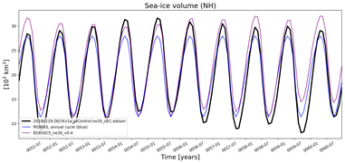 Running mean of NH Sea-ice volume