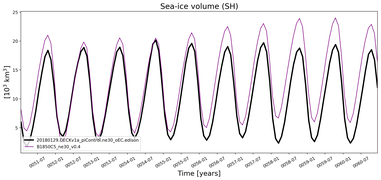 Running mean of SH Sea-ice volume