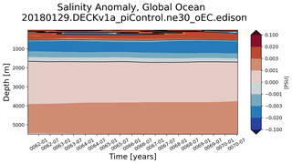Trend of global Salinity Anomaly vs depth