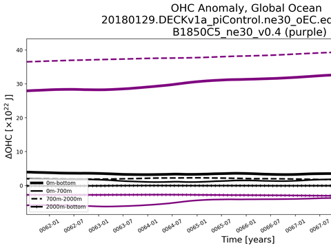 Time Series