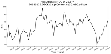 Time Series of maximum Meridional Overturning Circulation at 26.5°N