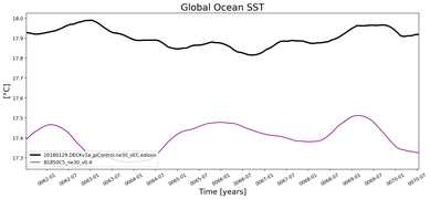 Running Mean of global Sea Surface Temperature