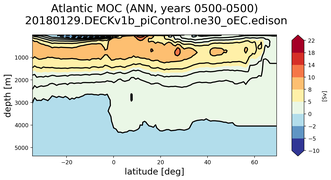 Atlantic Meridional Overturning Streamfunction