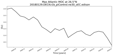 Time Series of maximum Meridional Overturning Circulation at 26.5°N
