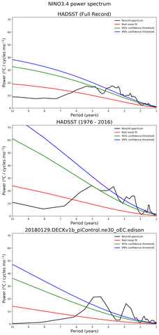 Spectra of El Niño 3.4 Climate Index