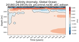 Trend of global Salinity Anomaly vs depth