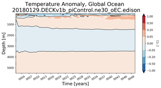 Trend of global Temperature Anomaly vs depth