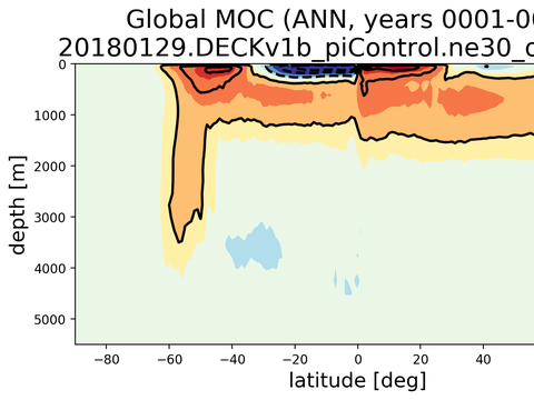 Meridional Overturning Streamfunction