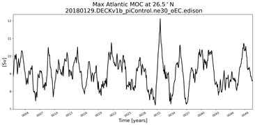 Time Series of maximum Meridional Overturning Circulation at 26.5°N