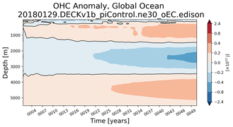 Trend of global OHC Anomaly vs depth