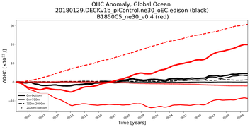Running Mean of the Anomaly in global Ocean Heat Content