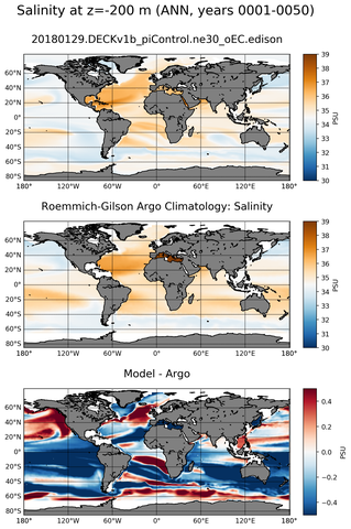 ANN Model Salinity compared with Argo observations