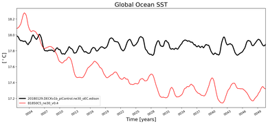 Running Mean of global Sea Surface Temperature