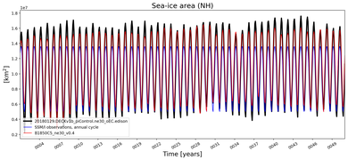 Running mean of NH Sea-ice area