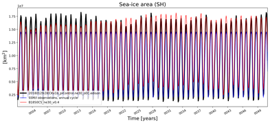 Running mean of SH Sea-ice area