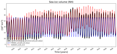 Running mean of NH Sea-ice volume