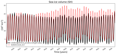 Running mean of SH Sea-ice volume