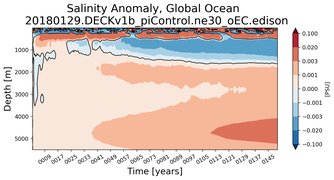Trend of global Salinity Anomaly vs depth