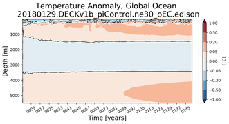 Trend of global Temperature Anomaly vs depth