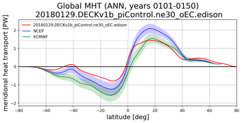 Meridional Heat Transport
