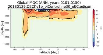 Global Meridional Overturning Streamfunction
