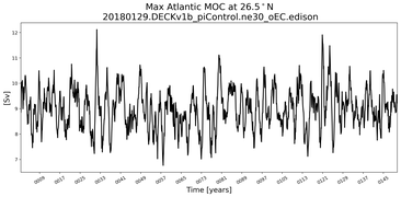 Time Series of maximum Meridional Overturning Circulation at 26.5°N