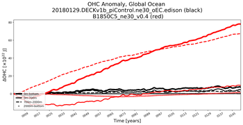 Running Mean of the Anomaly in global Ocean Heat Content
