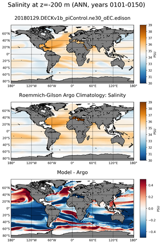 ANN Model Salinity compared with Argo observations