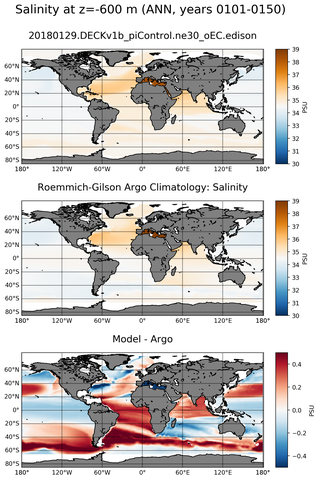 ANN Model Salinity compared with Argo observations