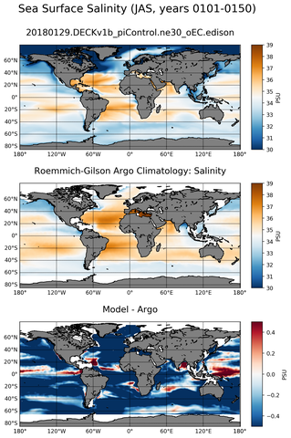 JAS Model Salinity compared with Argo observations