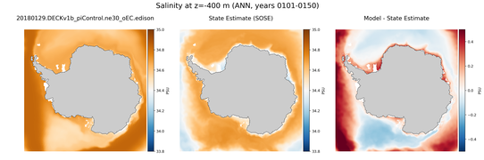ANN Salinity