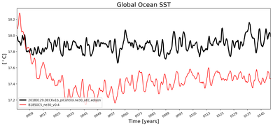 Running Mean of global Sea Surface Temperature