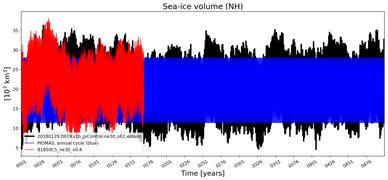 Running mean of NH Sea-ice volume