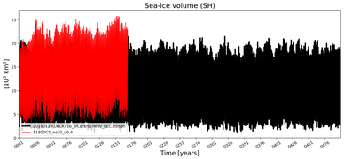 Running mean of SH Sea-ice volume