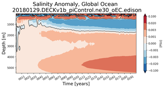 Trend of global Salinity Anomaly vs depth